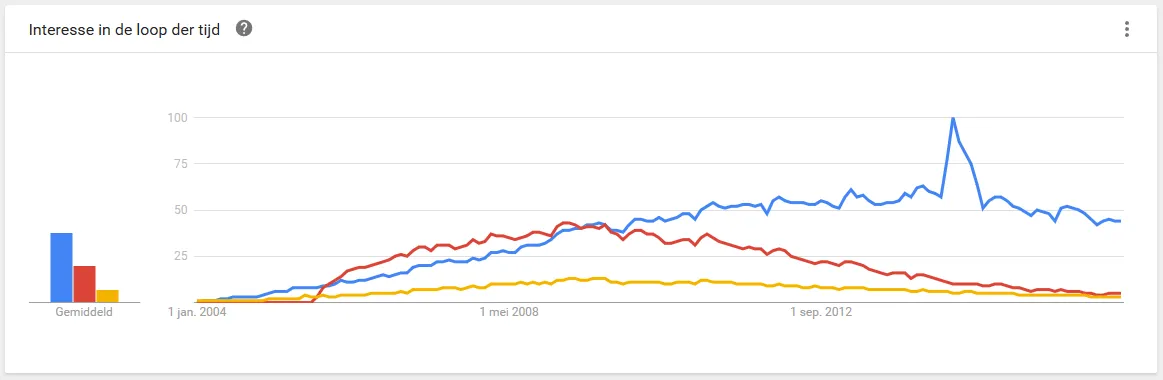 google trend